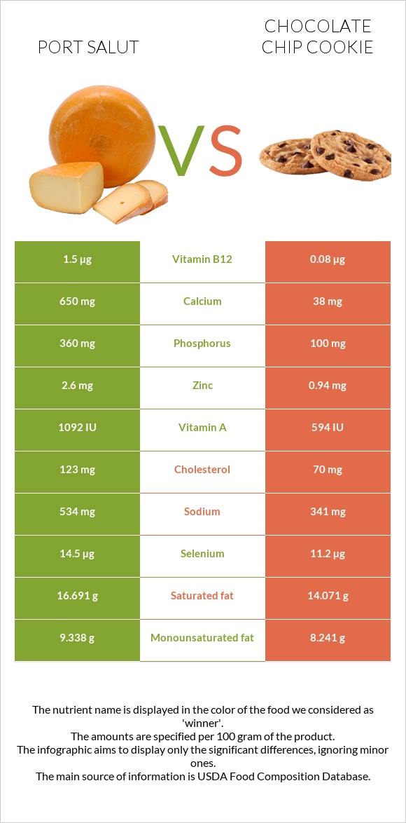 Port Salut vs Chocolate chip cookie infographic