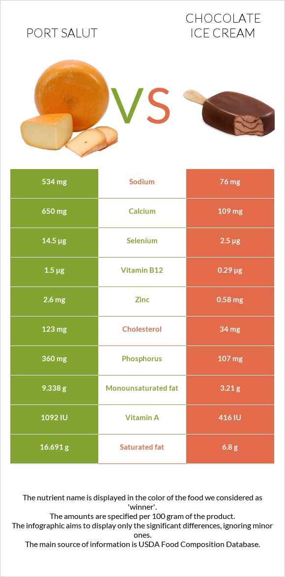 Port Salut vs Շոկոլադե պաղպաղակ infographic