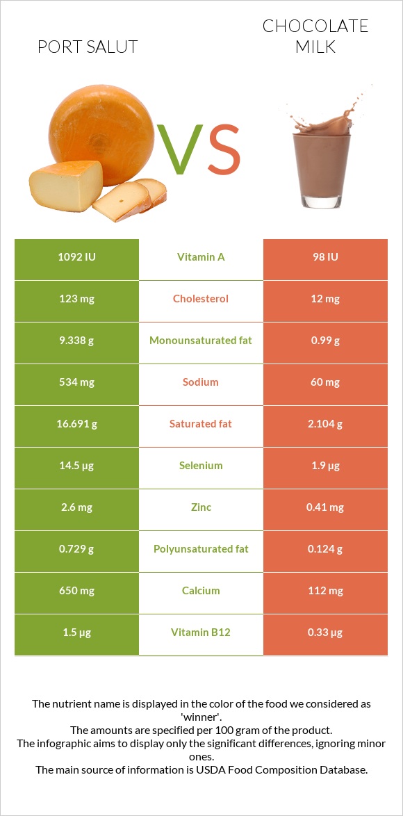 Port Salut vs Chocolate milk infographic