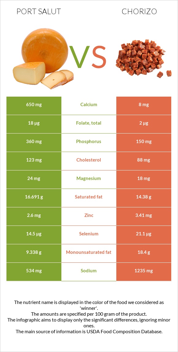 Port Salut vs Chorizo infographic