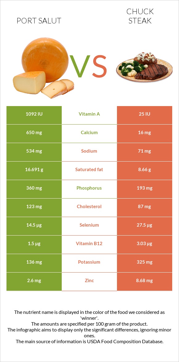 Port Salut vs Chuck steak infographic