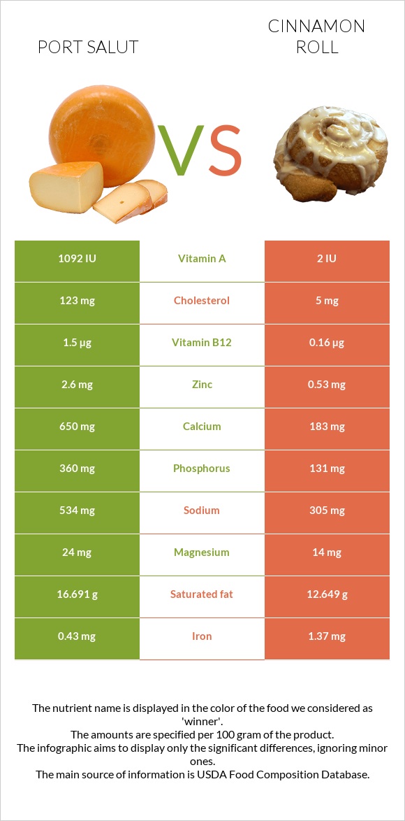 Port Salut vs Cinnamon roll infographic