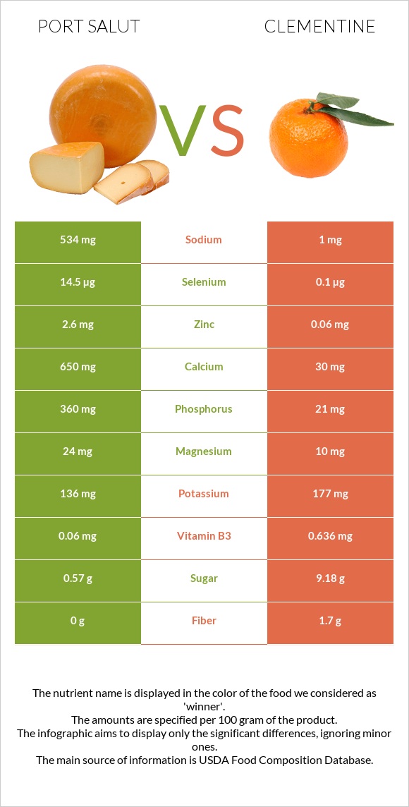 Port Salut vs Clementine infographic