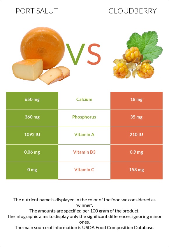 Port Salut vs Cloudberry infographic