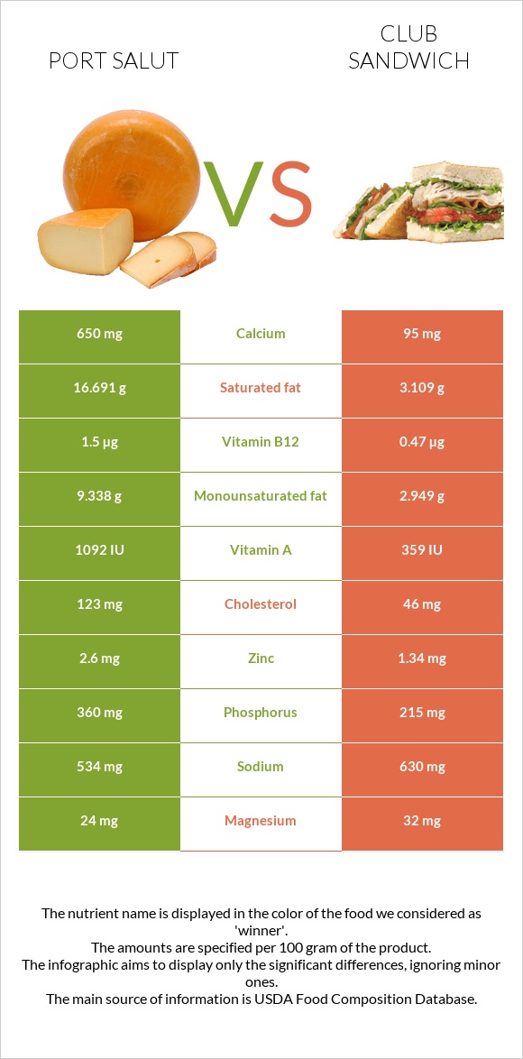 Port Salut vs Քլաբ սենդվիչ infographic