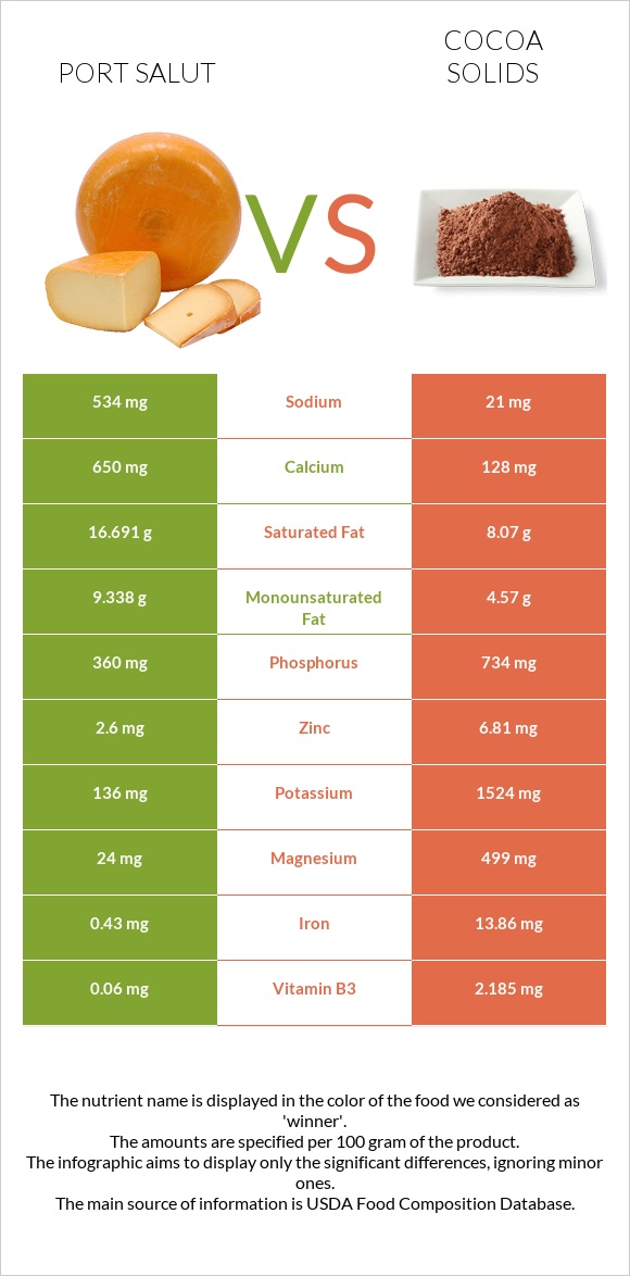 Port Salut vs Cocoa solids infographic