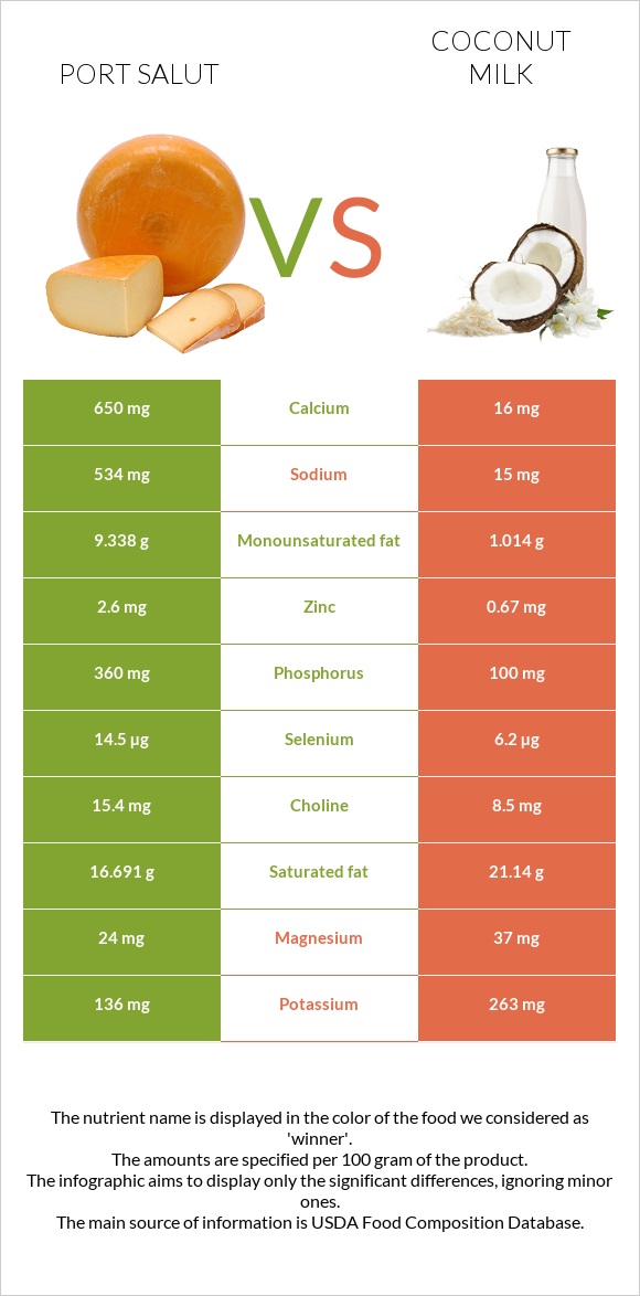 Port Salut vs Coconut milk infographic