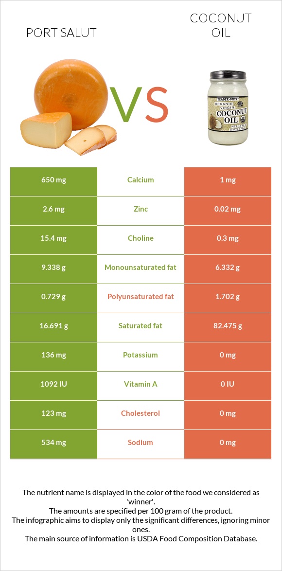 Port Salut vs Կոկոսի յուղ infographic