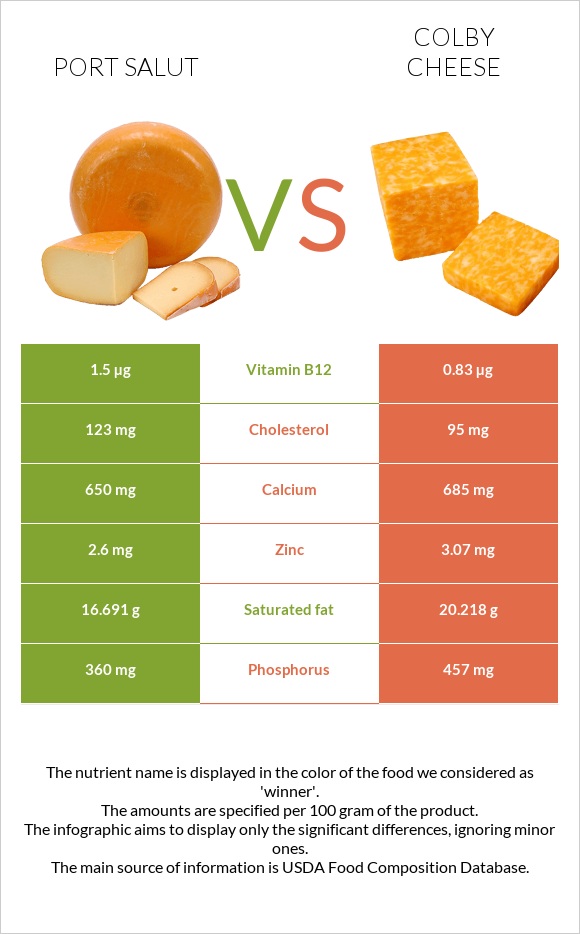 Port Salut vs Colby cheese infographic