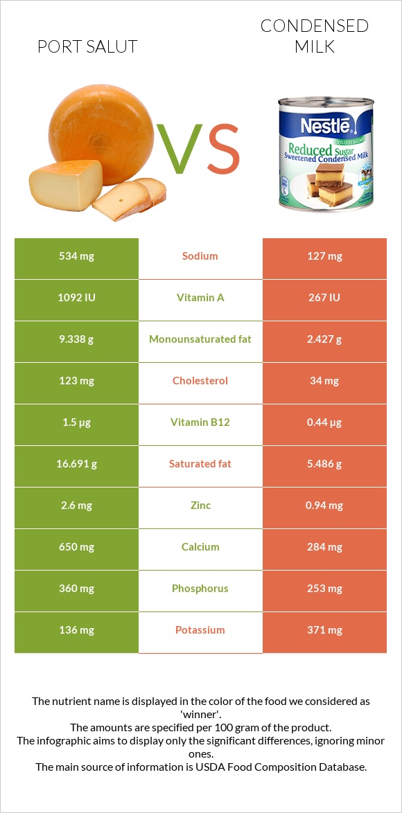 Port Salut vs Condensed milk infographic