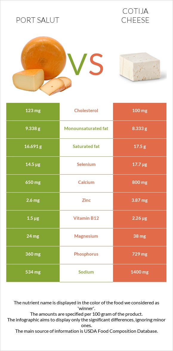 Port Salut vs Cotija cheese infographic