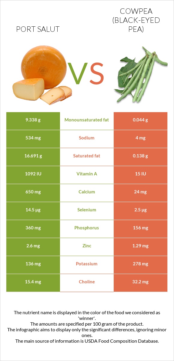 Port Salut vs Cowpea (Black-eyed pea) infographic