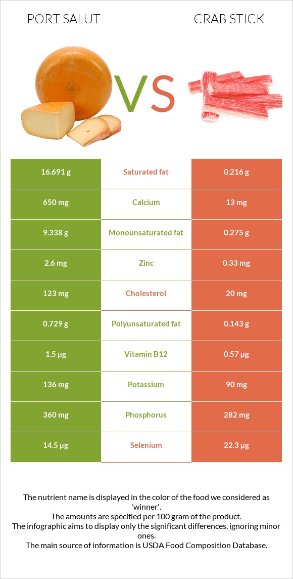 Port Salut vs Crab stick infographic