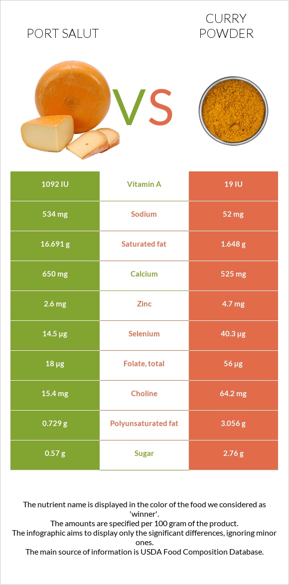 Port Salut vs Curry powder infographic