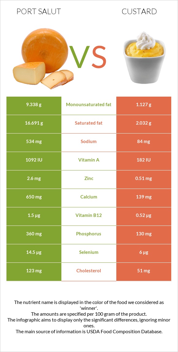 Port Salut vs Custard infographic