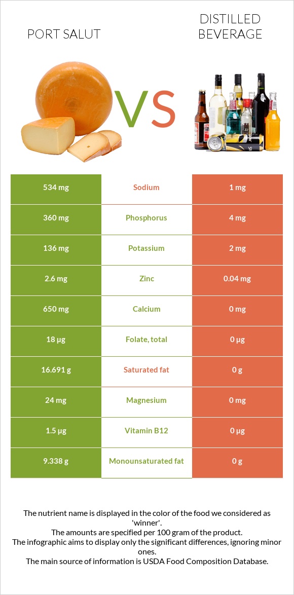 Port Salut vs Distilled beverage infographic