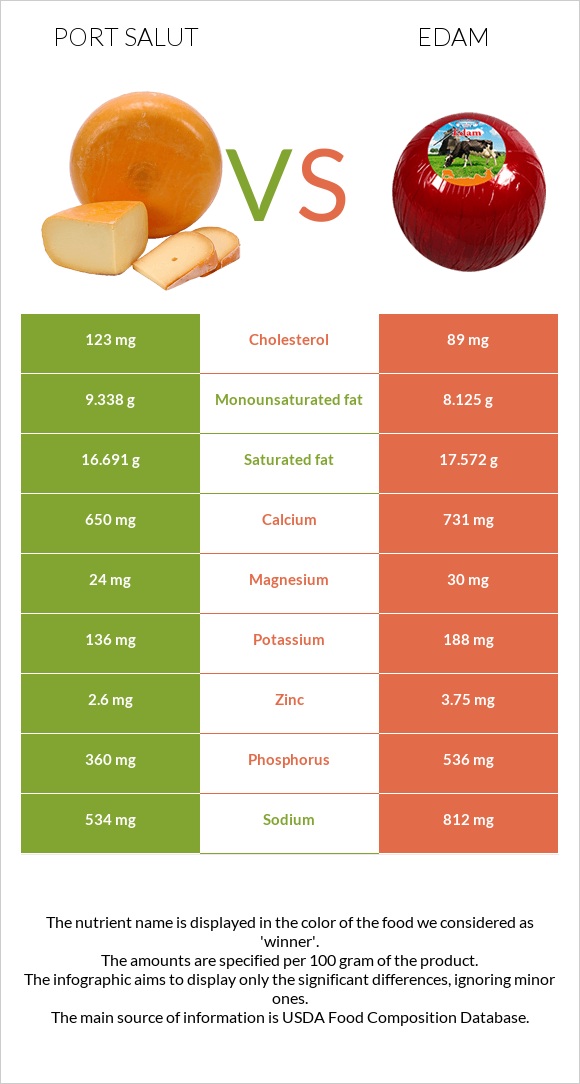 Port Salut vs Edam infographic