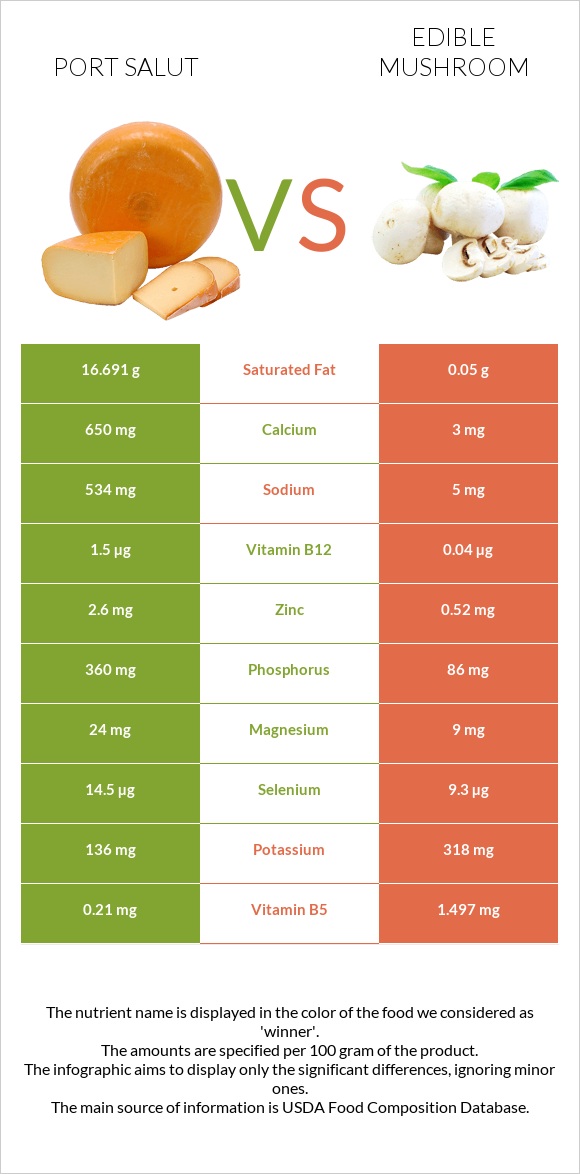 Port Salut vs Edible mushroom infographic