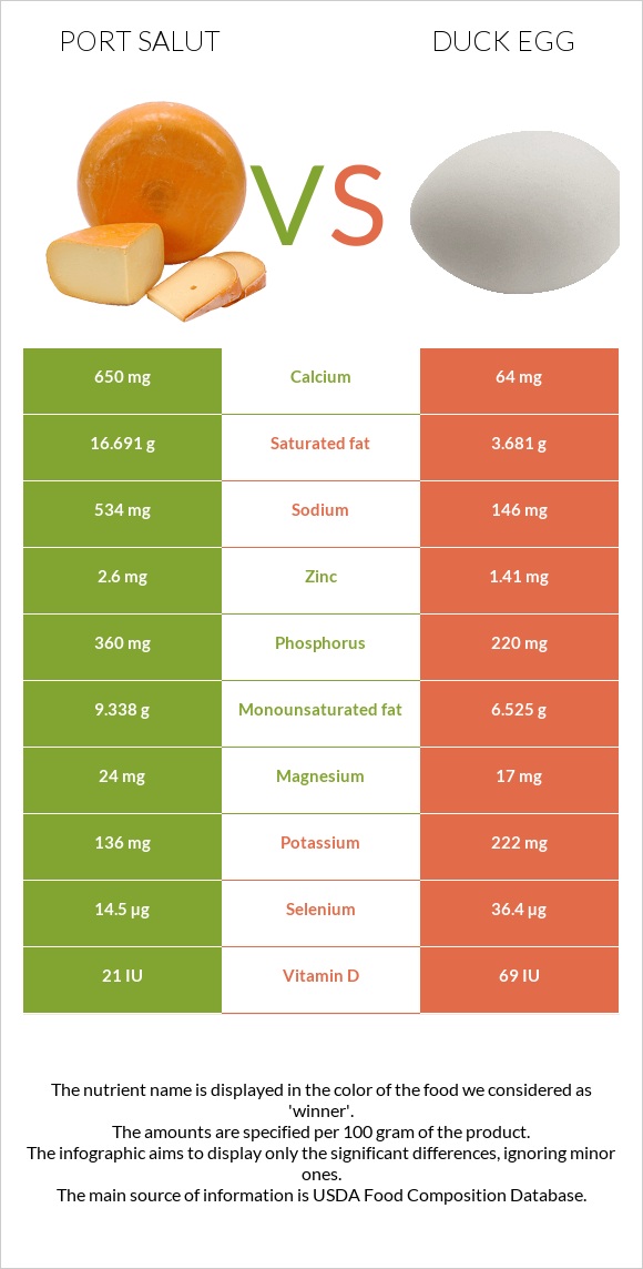 Port Salut vs Duck egg infographic