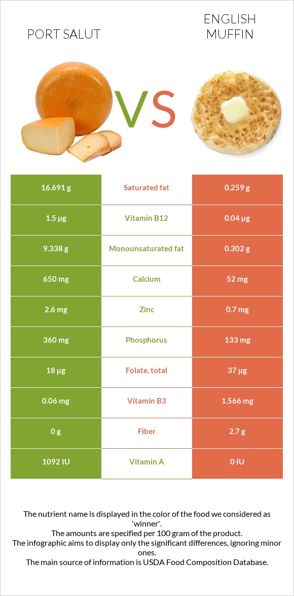 Port Salut vs English muffin infographic