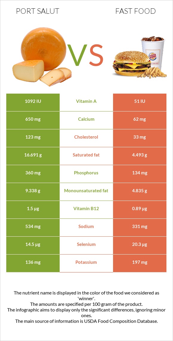 Port Salut vs Fast food infographic