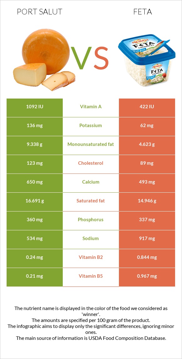 Port Salut vs Feta infographic