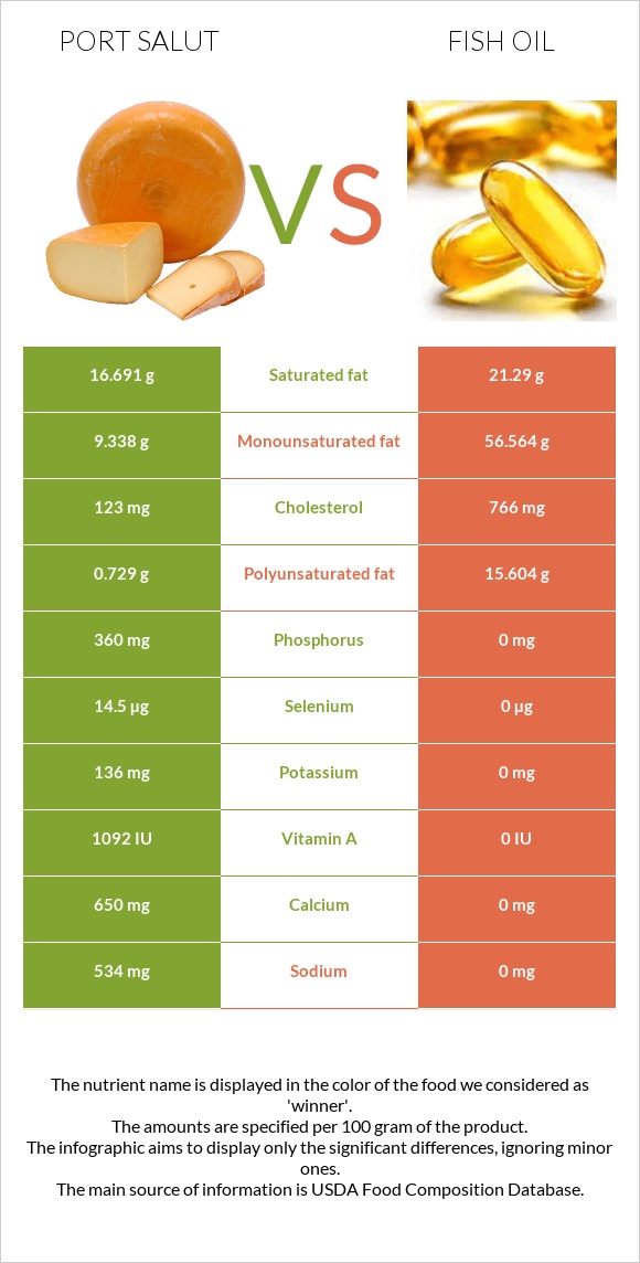 Port Salut vs Fish oil infographic