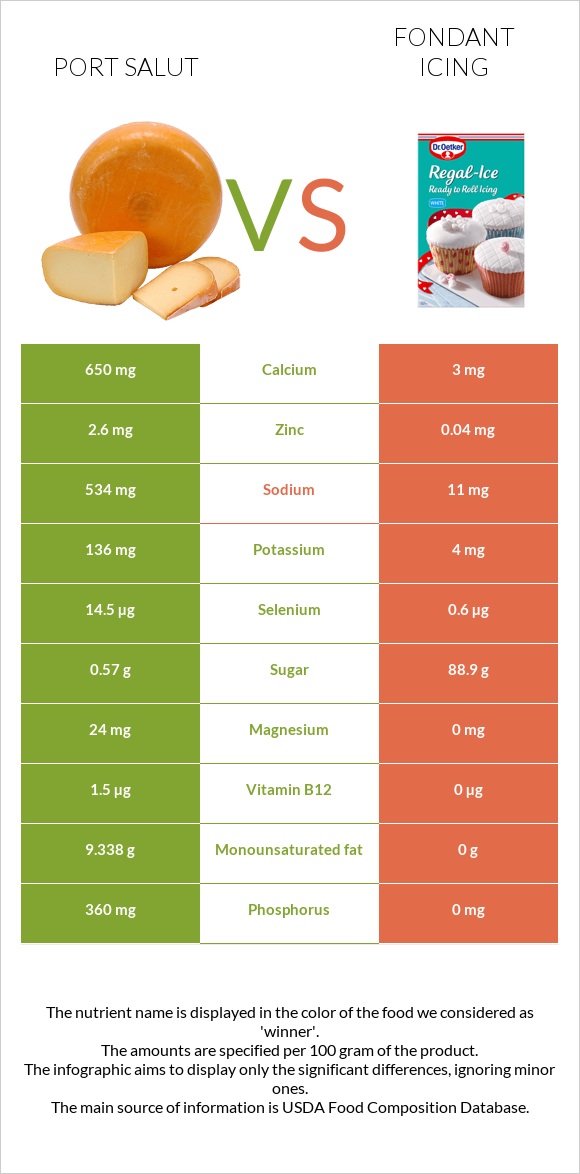 Port Salut vs Fondant icing infographic