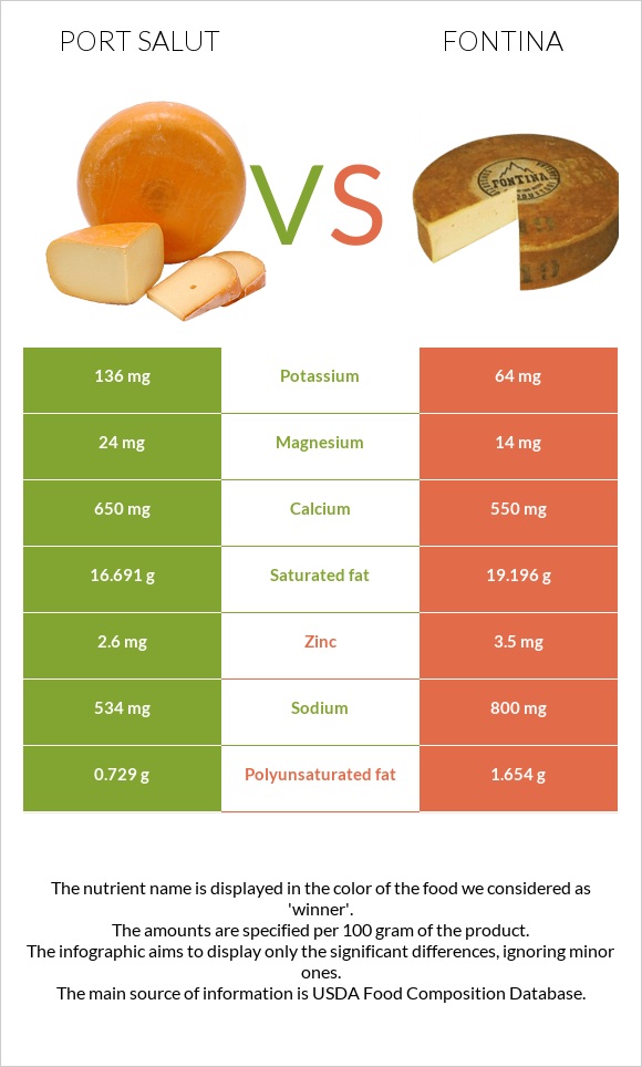 Port Salut vs Ֆոնտինա պանիր infographic