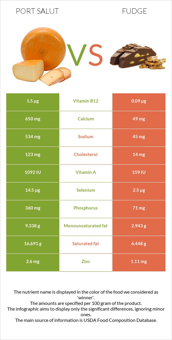 Port Salut vs Fudge infographic