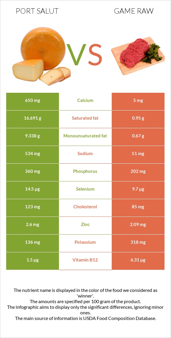 Port Salut vs Game raw infographic