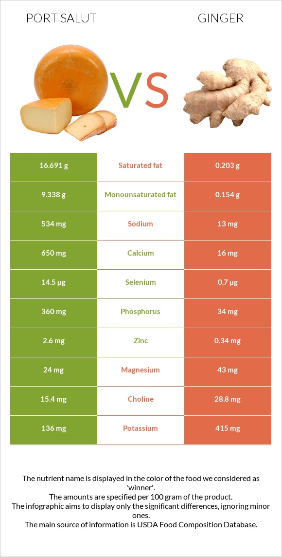 Port Salut vs Ginger infographic