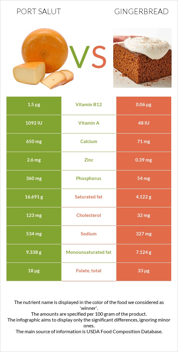 Port Salut vs Մեղրաբլիթ infographic