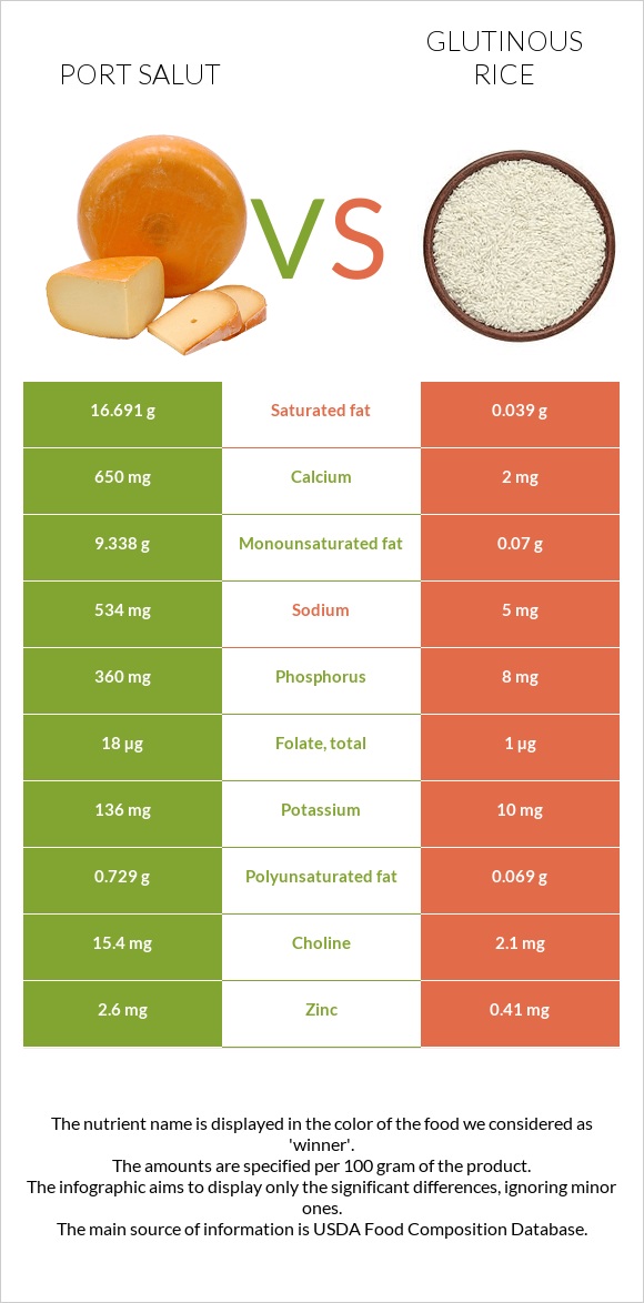 Port Salut vs Glutinous rice infographic