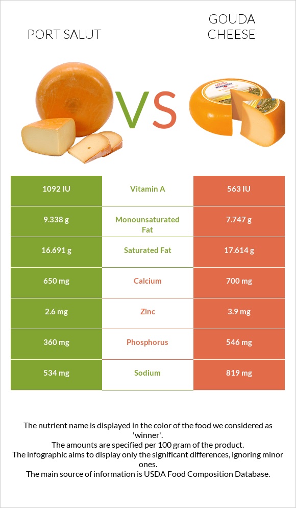 Port Salut vs Gouda cheese infographic