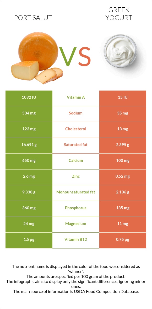 Port Salut vs Greek yogurt infographic