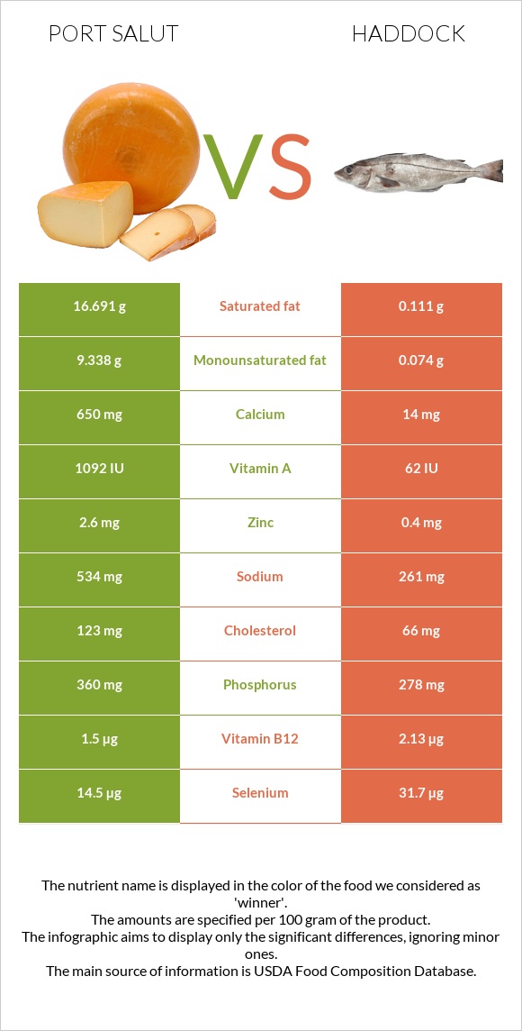 Port Salut vs Haddock infographic