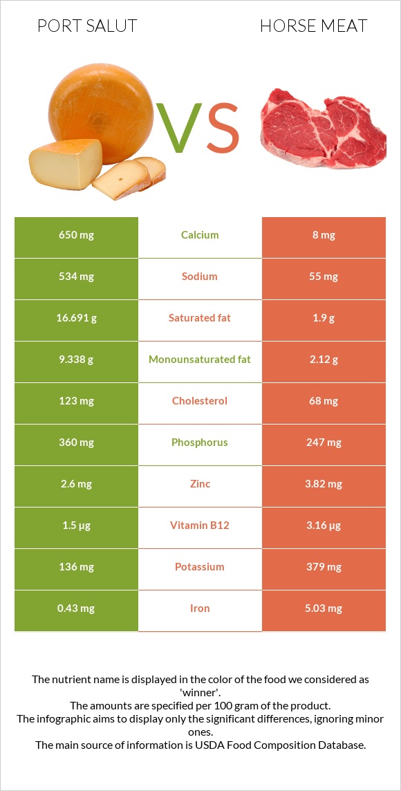 Port Salut vs Horse meat infographic