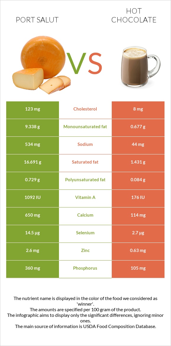 Port Salut vs Տաք շոկոլադ կակաո infographic