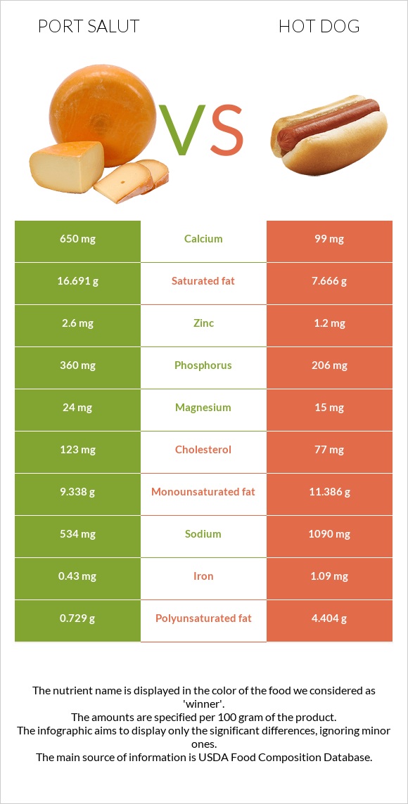 Port Salut vs Hot dog infographic