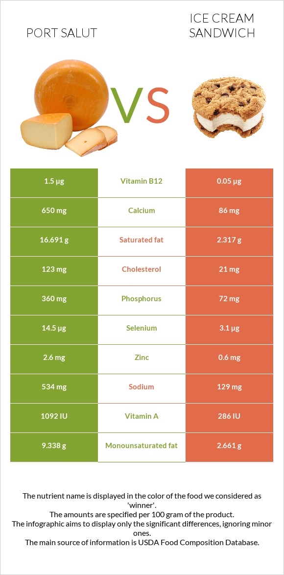 Port Salut vs Ice cream sandwich infographic