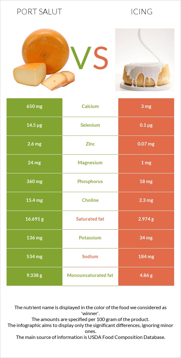 Port Salut vs Icing infographic