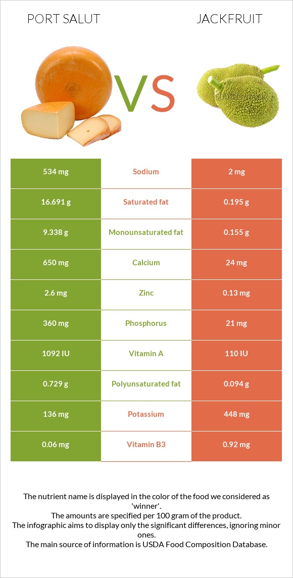 Port Salut vs Jackfruit infographic