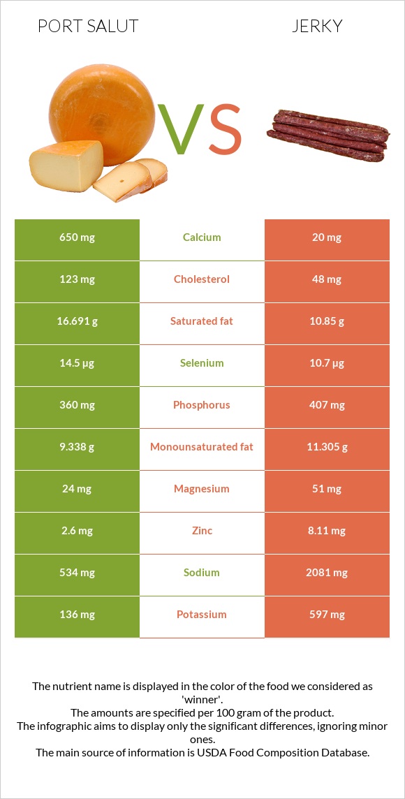 Port Salut vs Jerky infographic