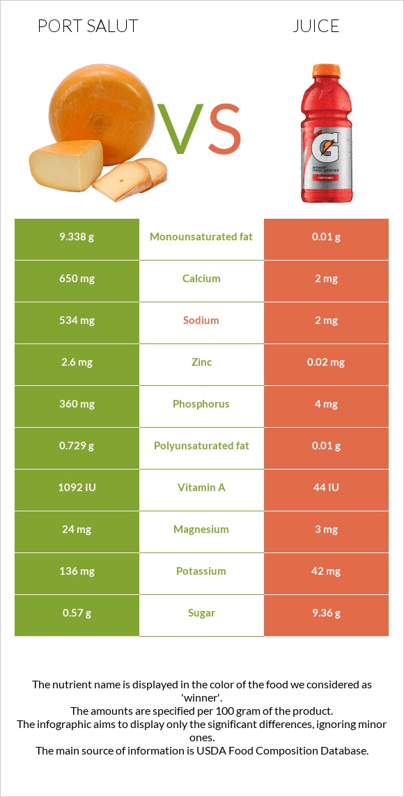 Port Salut vs Հյութ infographic