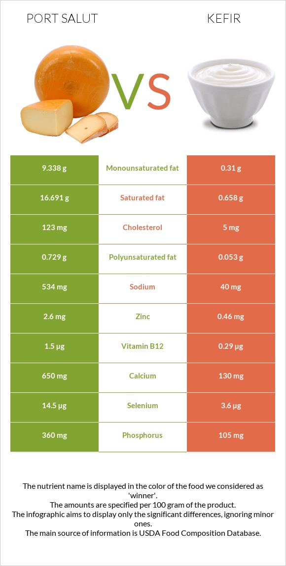 Port Salut vs Kefir infographic