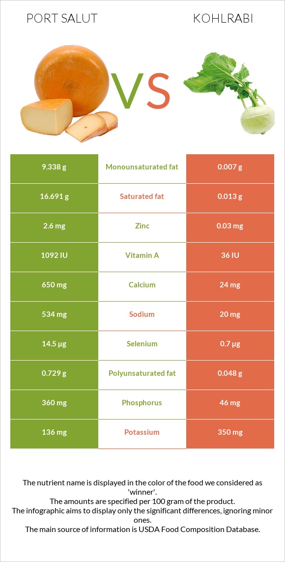 Port Salut vs Kohlrabi infographic