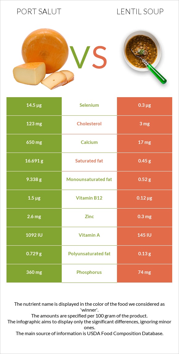 Port Salut vs Lentil soup infographic