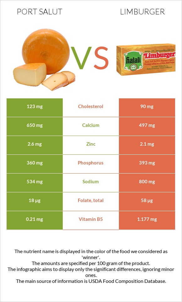 Port Salut vs Limburger infographic