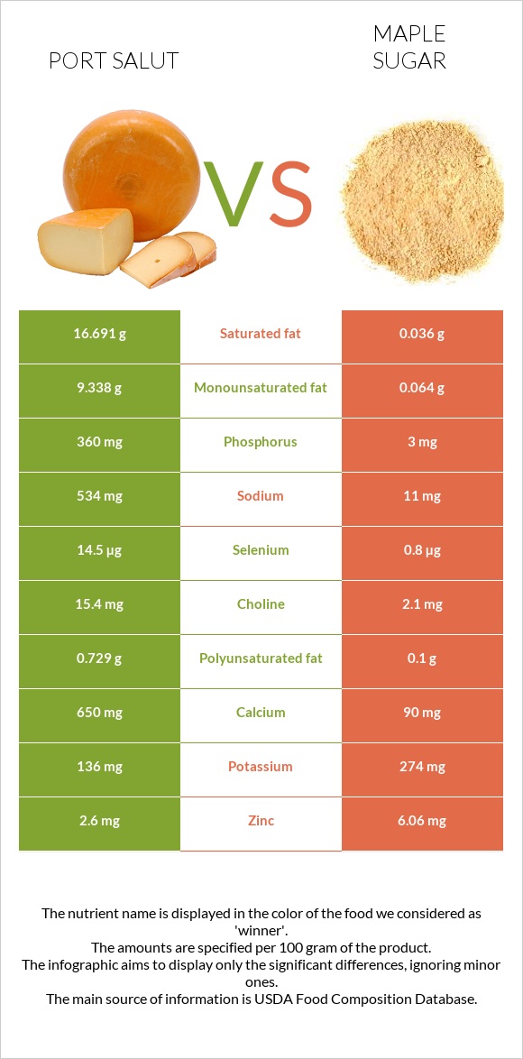 Port Salut vs Maple sugar infographic